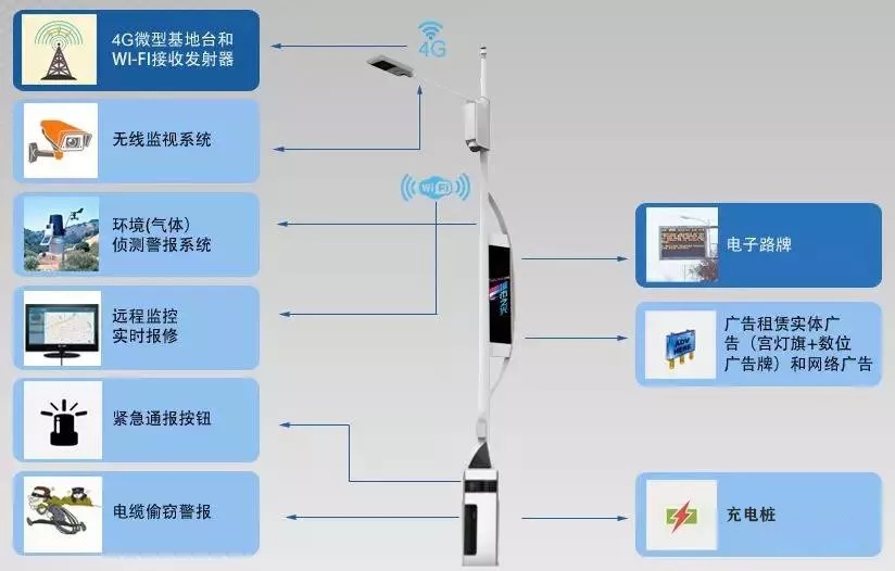 山西忻州:城区将建200至300个智能路灯充电桩!